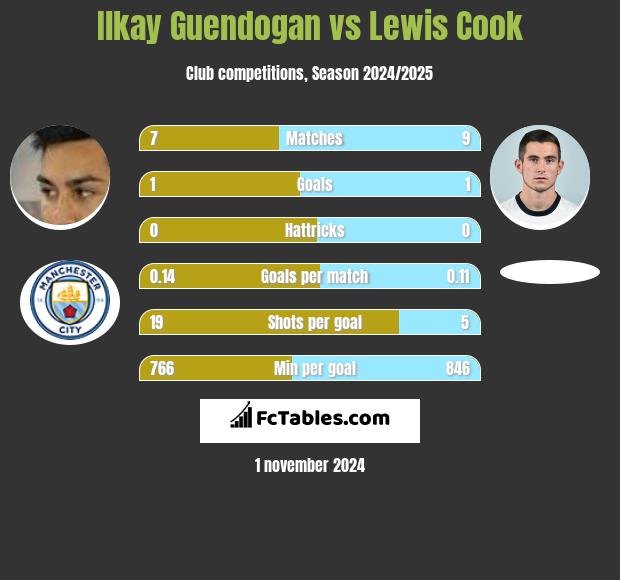 Ilkay Guendogan vs Lewis Cook h2h player stats