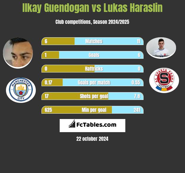 Ilkay Guendogan vs Lukas Haraslin h2h player stats