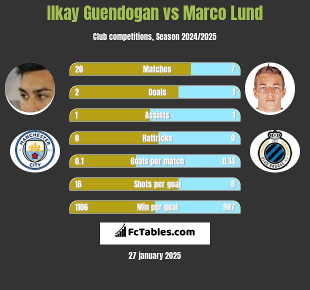 Ilkay Guendogan vs Marco Lund h2h player stats