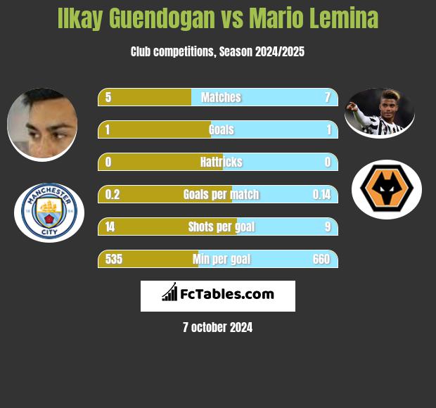 Ilkay Guendogan vs Mario Lemina h2h player stats