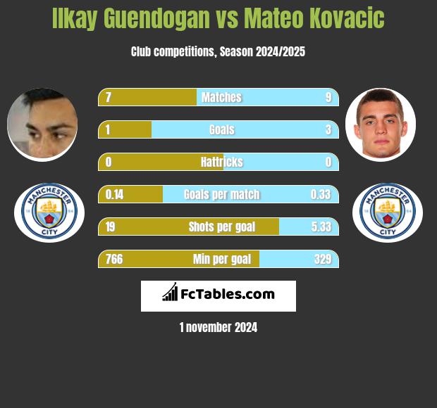 Ilkay Guendogan vs Mateo Kovacic h2h player stats