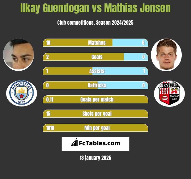 Ilkay Guendogan vs Mathias Jensen h2h player stats