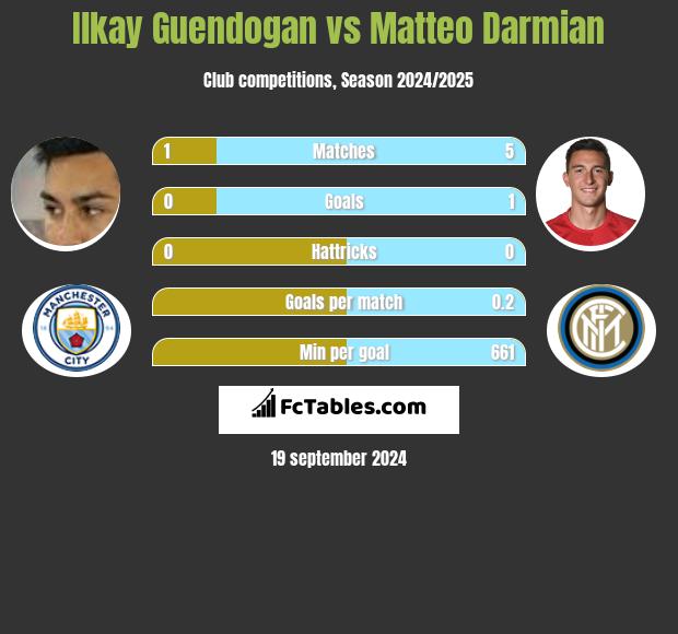 Ilkay Guendogan vs Matteo Darmian h2h player stats