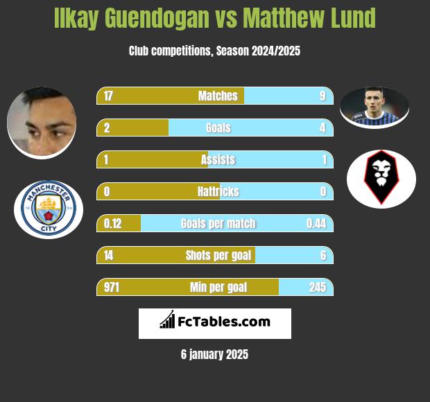 Ilkay Guendogan vs Matthew Lund h2h player stats