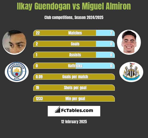 Ilkay Guendogan vs Miguel Almiron h2h player stats