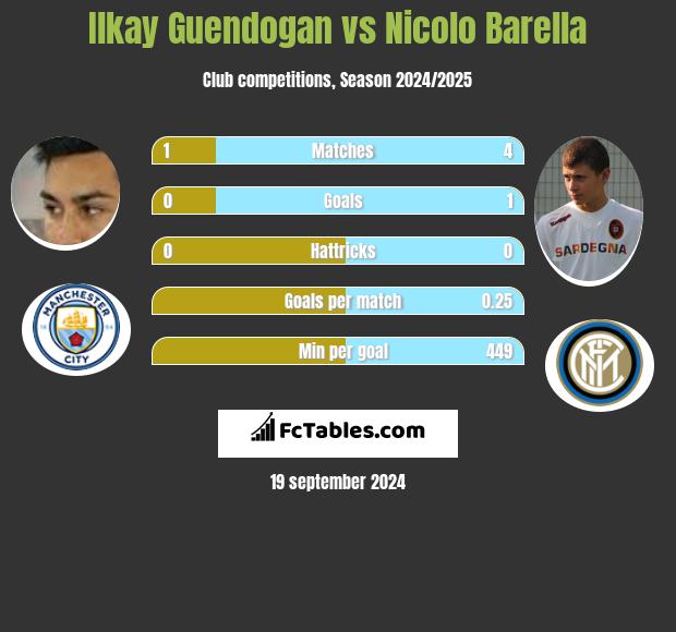 Ilkay Guendogan vs Nicolo Barella h2h player stats