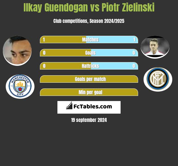 Ilkay Guendogan vs Piotr Zielinski h2h player stats