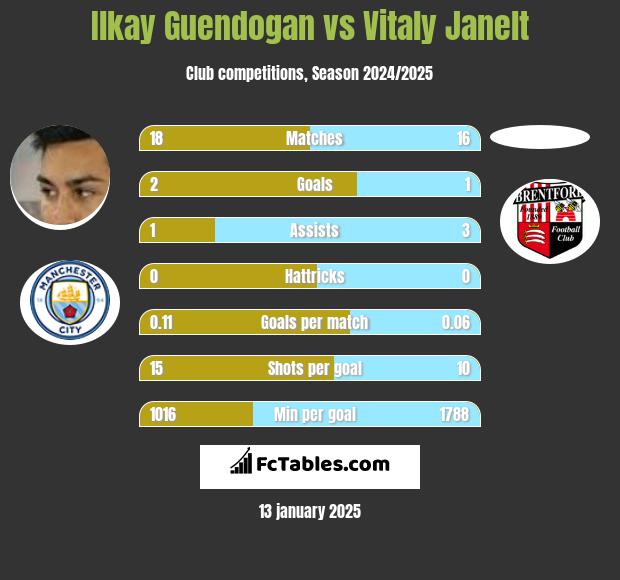 Ilkay Guendogan vs Vitaly Janelt h2h player stats