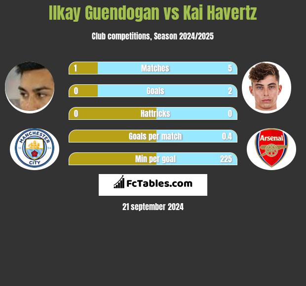 Ilkay Guendogan vs Kai Havertz h2h player stats