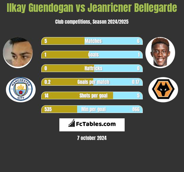 Ilkay Guendogan vs Jeanricner Bellegarde h2h player stats