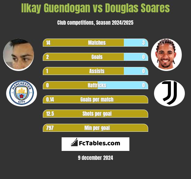 Ilkay Guendogan vs Douglas Soares h2h player stats