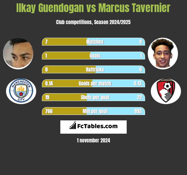 Ilkay Guendogan vs Marcus Tavernier h2h player stats