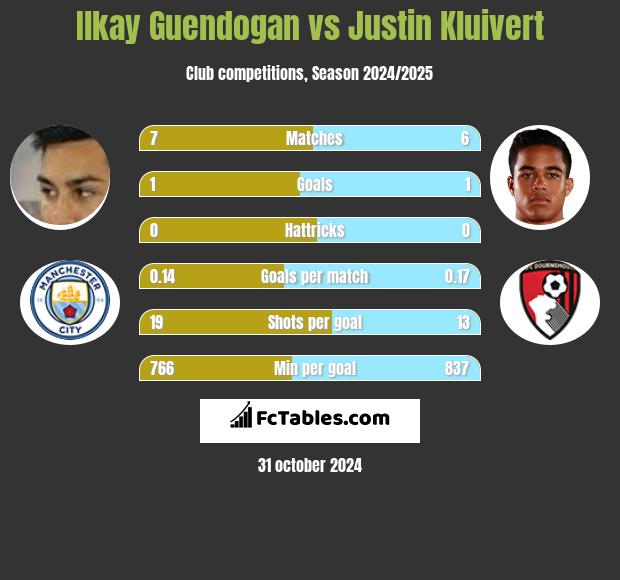 Ilkay Guendogan vs Justin Kluivert h2h player stats