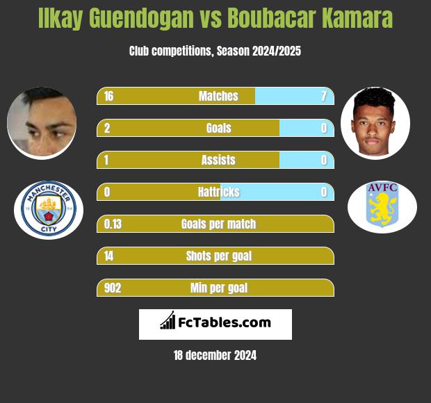 Ilkay Guendogan vs Boubacar Kamara h2h player stats