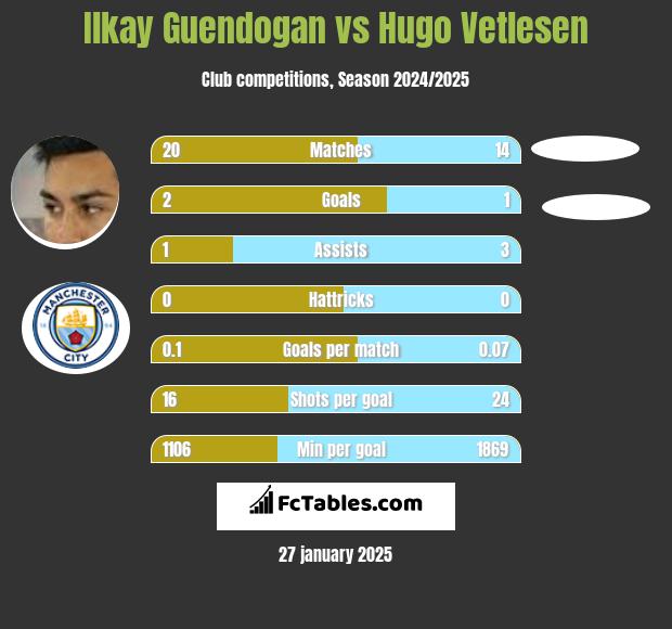 Ilkay Guendogan vs Hugo Vetlesen h2h player stats