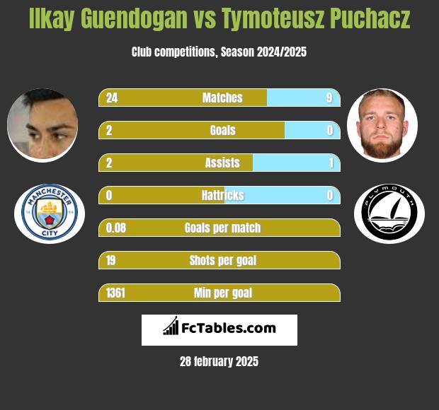 Ilkay Guendogan vs Tymoteusz Puchacz h2h player stats