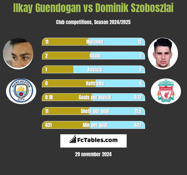 Ilkay Guendogan vs Dominik Szoboszlai h2h player stats