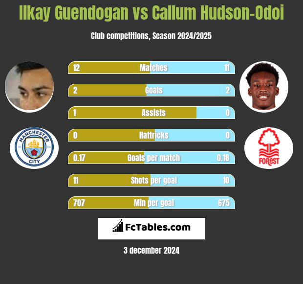 Ilkay Guendogan vs Callum Hudson-Odoi h2h player stats