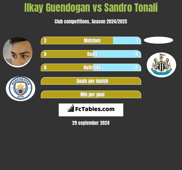 Ilkay Guendogan vs Sandro Tonali h2h player stats