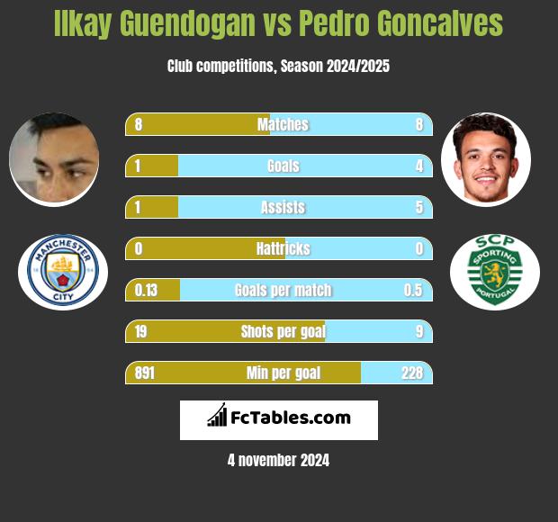 Ilkay Guendogan vs Pedro Goncalves h2h player stats