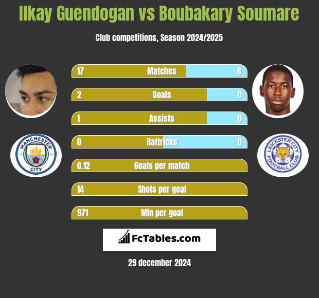 Ilkay Guendogan vs Boubakary Soumare h2h player stats