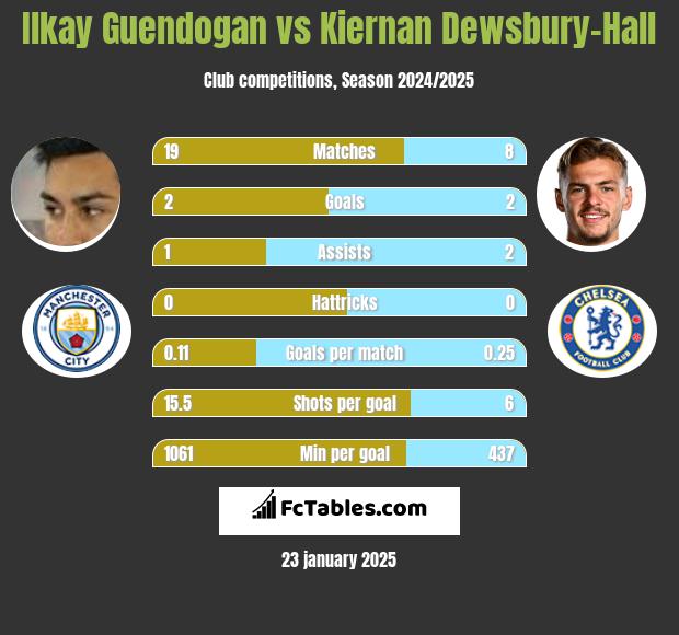 Ilkay Guendogan vs Kiernan Dewsbury-Hall h2h player stats