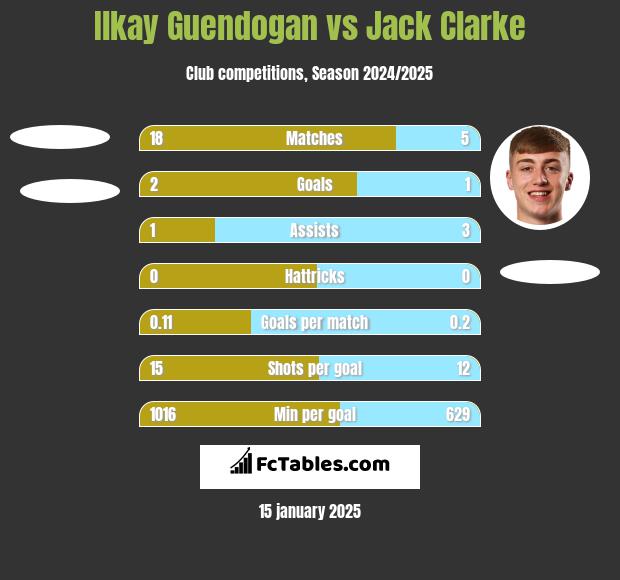 Ilkay Guendogan vs Jack Clarke h2h player stats