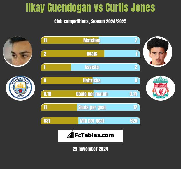 Ilkay Guendogan vs Curtis Jones h2h player stats