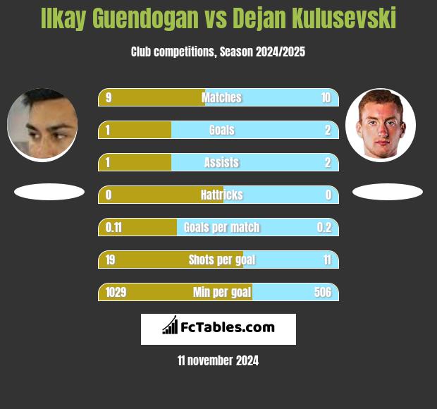 Ilkay Guendogan vs Dejan Kulusevski h2h player stats