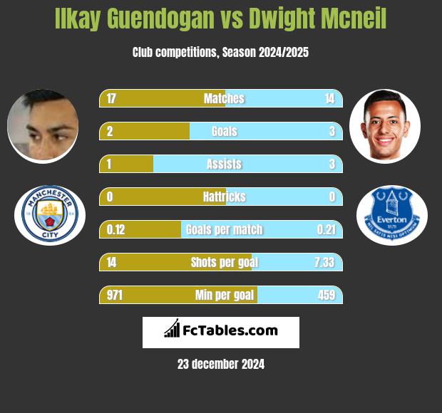 Ilkay Guendogan vs Dwight Mcneil h2h player stats