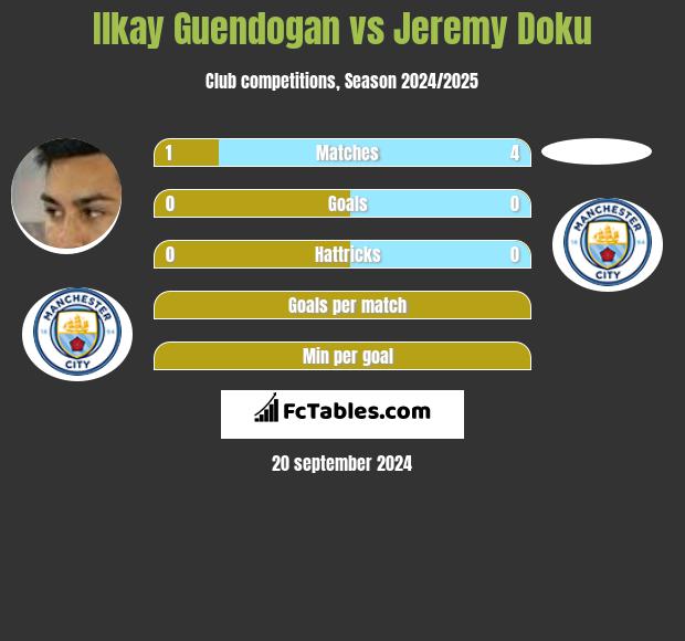 Ilkay Guendogan vs Jeremy Doku h2h player stats