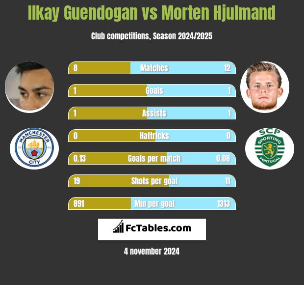 Ilkay Guendogan vs Morten Hjulmand h2h player stats