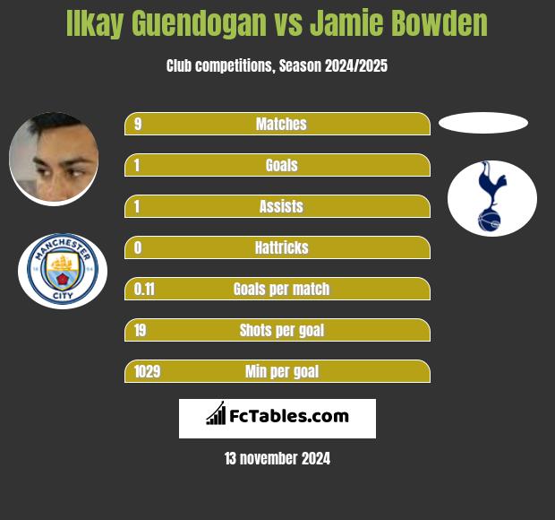 Ilkay Guendogan vs Jamie Bowden h2h player stats