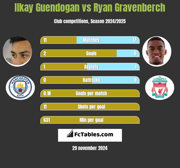 Ilkay Guendogan vs Ryan Gravenberch h2h player stats