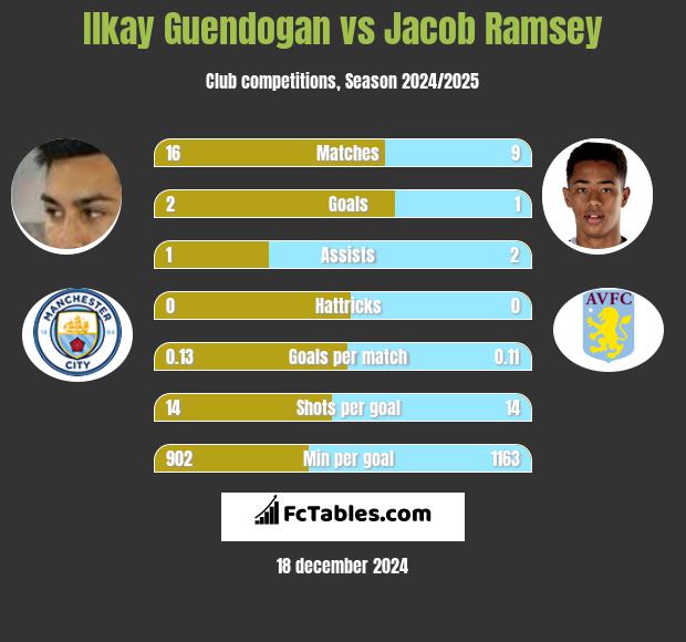 Ilkay Guendogan vs Jacob Ramsey h2h player stats