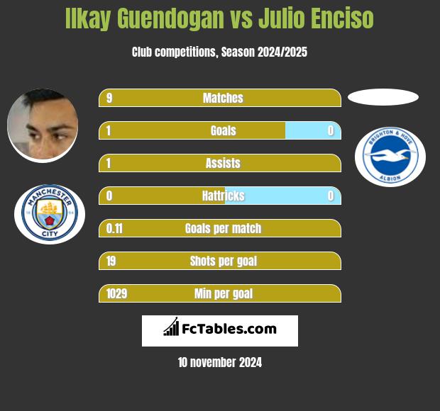 Ilkay Guendogan vs Julio Enciso h2h player stats