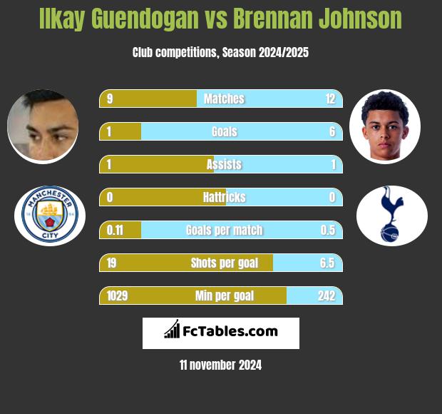 Ilkay Guendogan vs Brennan Johnson h2h player stats