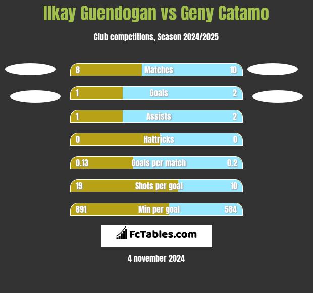 Ilkay Guendogan vs Geny Catamo h2h player stats