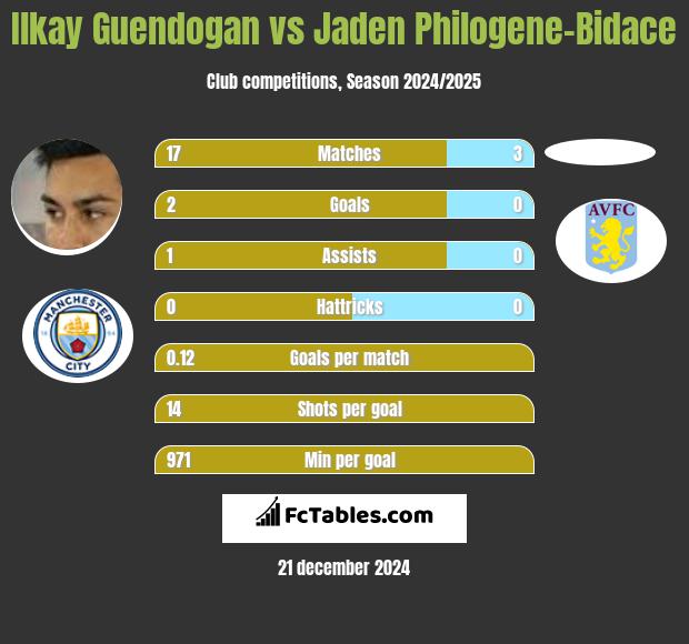 Ilkay Guendogan vs Jaden Philogene-Bidace h2h player stats