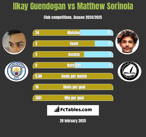 Ilkay Guendogan vs Matthew Sorinola h2h player stats