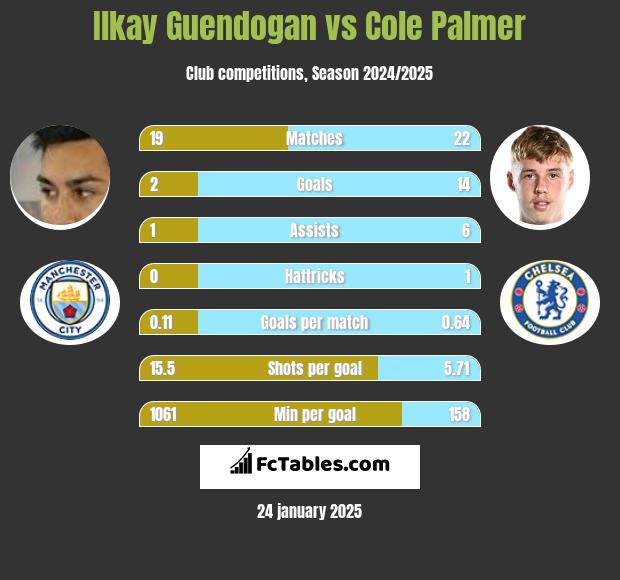 Ilkay Guendogan vs Cole Palmer h2h player stats