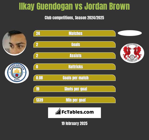 Ilkay Guendogan vs Jordan Brown h2h player stats