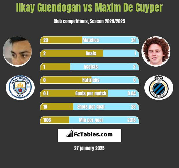 Ilkay Guendogan vs Maxim De Cuyper h2h player stats