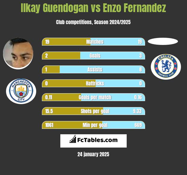 Ilkay Guendogan vs Enzo Fernandez h2h player stats