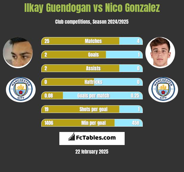 Ilkay Guendogan vs Nico Gonzalez h2h player stats