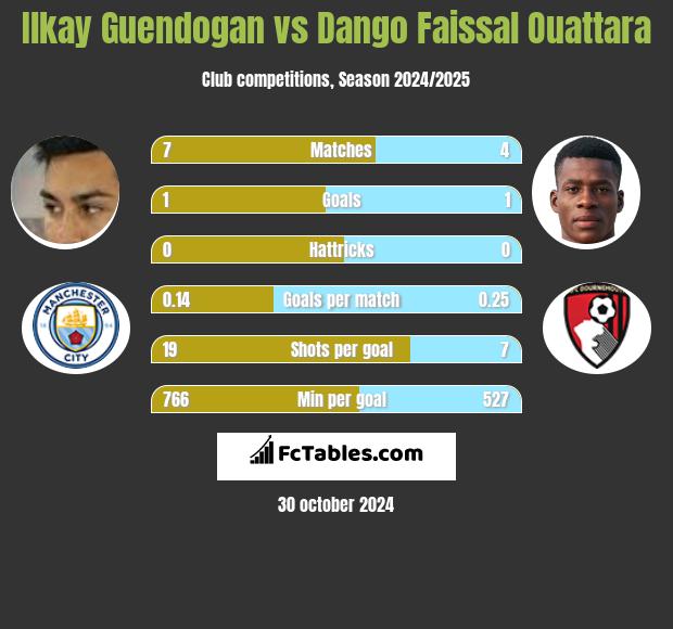 Ilkay Guendogan vs Dango Faissal Ouattara h2h player stats