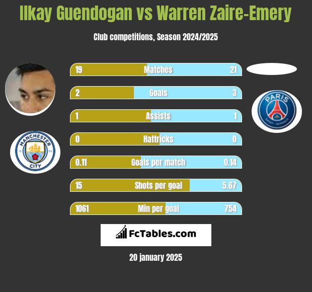 Ilkay Guendogan vs Warren Zaire-Emery h2h player stats