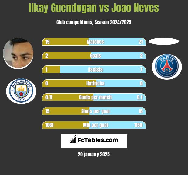 Ilkay Guendogan vs Joao Neves h2h player stats