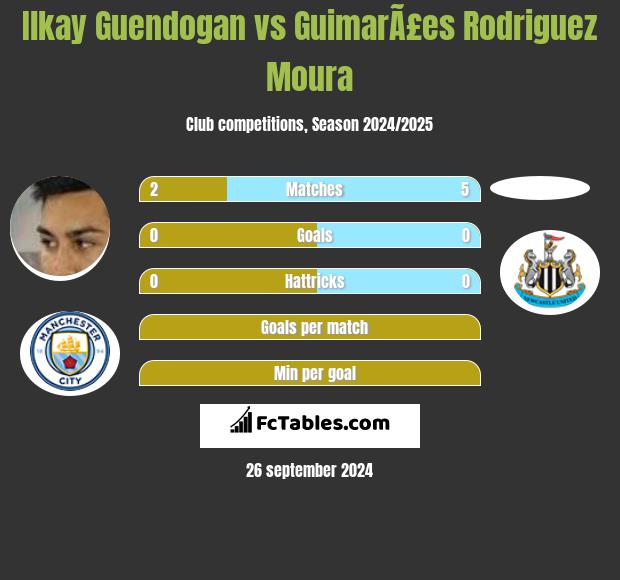 Ilkay Guendogan vs GuimarÃ£es Rodriguez Moura h2h player stats