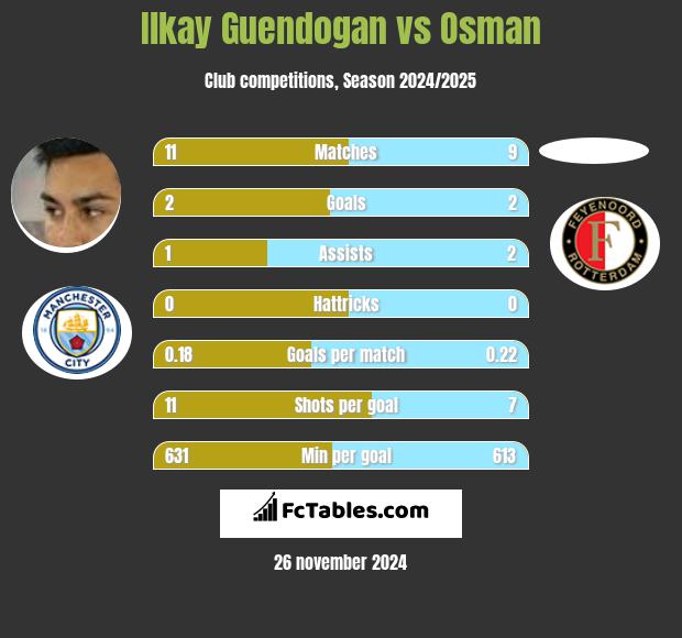 Ilkay Guendogan vs Osman h2h player stats